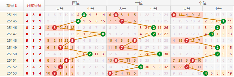 排列三分析走势图