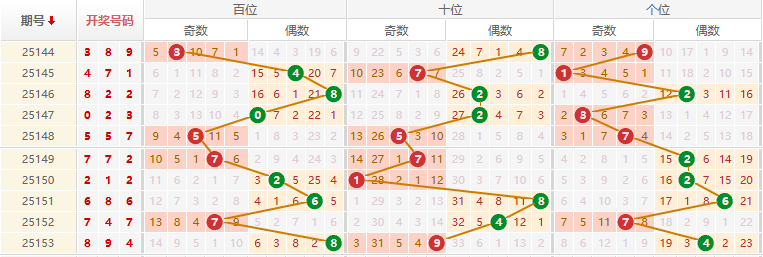 排列三分析走势图