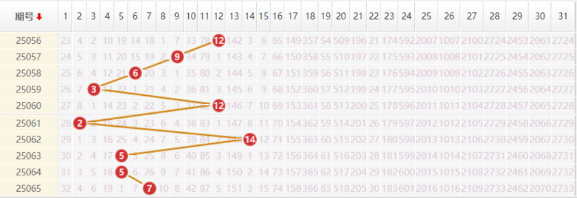大乐透分析走势图