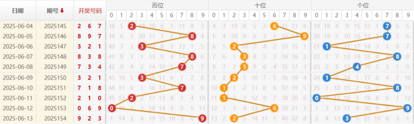 福彩3D分析走势图