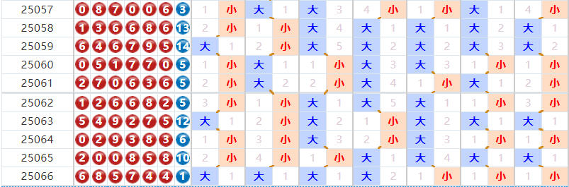 七星彩分析走势图