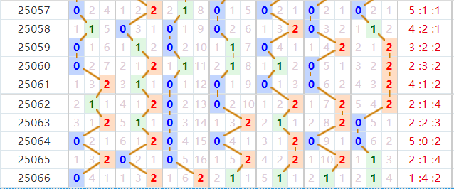 七星彩分析走势图