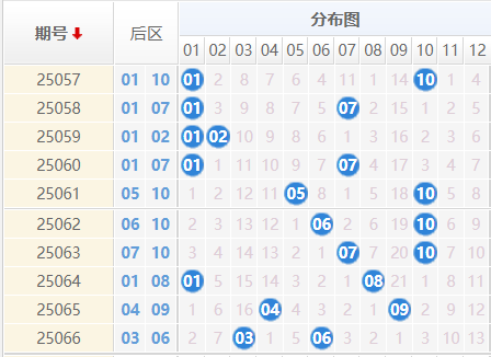 大乐透分析走势图