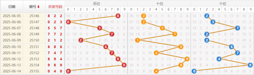 排列三分析走势图