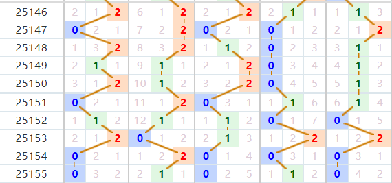 排列五分析走势图