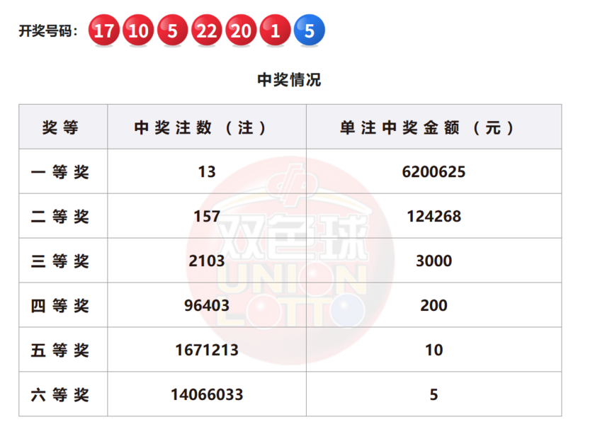 双色球开奖详情