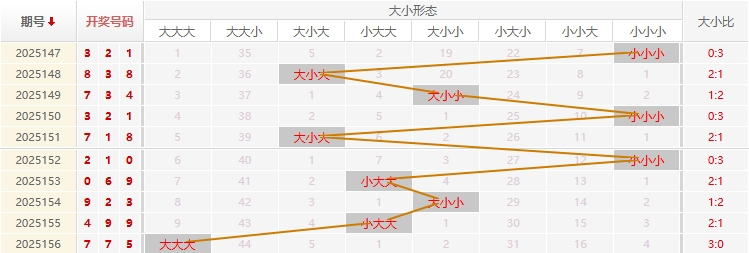 福彩3D分析走势图