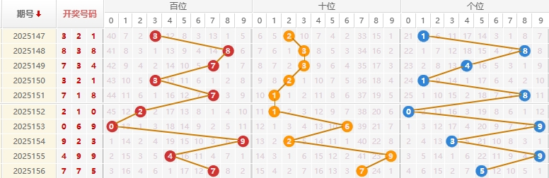 福彩3D分析走势图