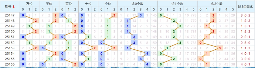 排列五分析走势图