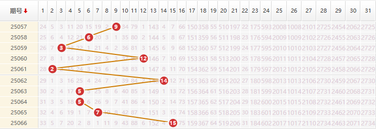 大乐透分析走势图