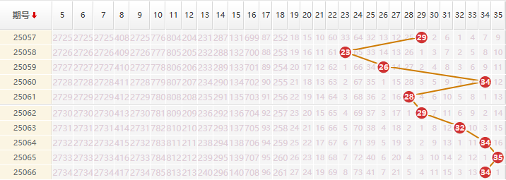 大乐透分析走势图