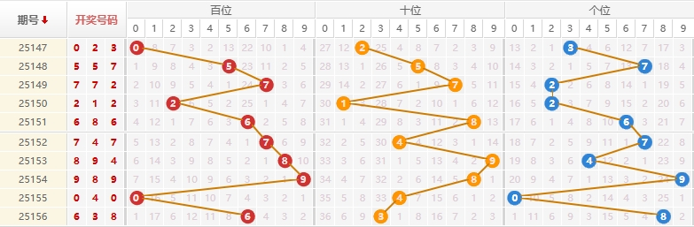 排列三分析走势图