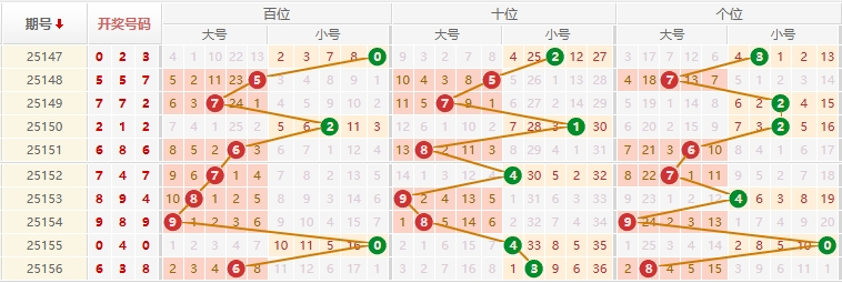 排列三分析走势图