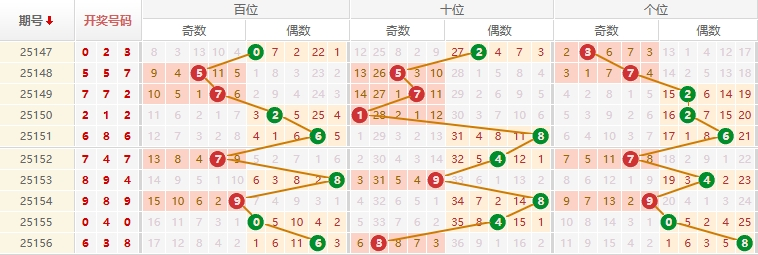 排列三分析走势图