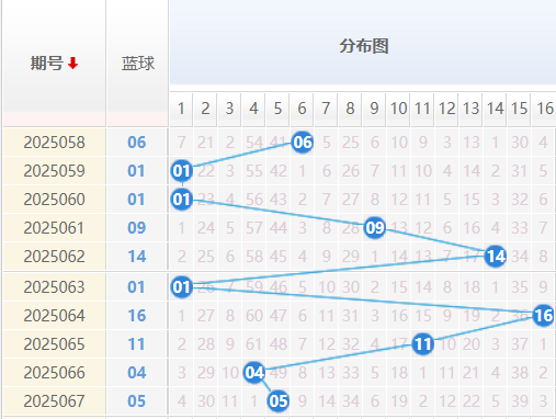 双色球分析走势图