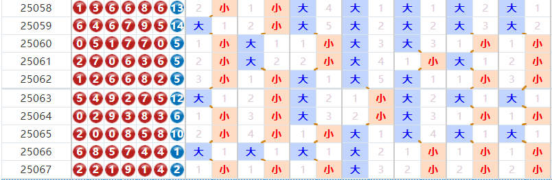 七星彩分析走势图
