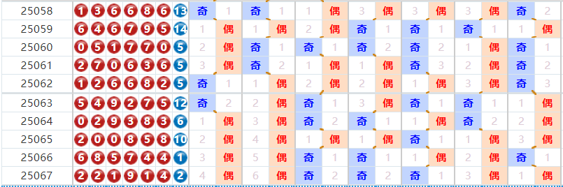 七星彩分析走势图
