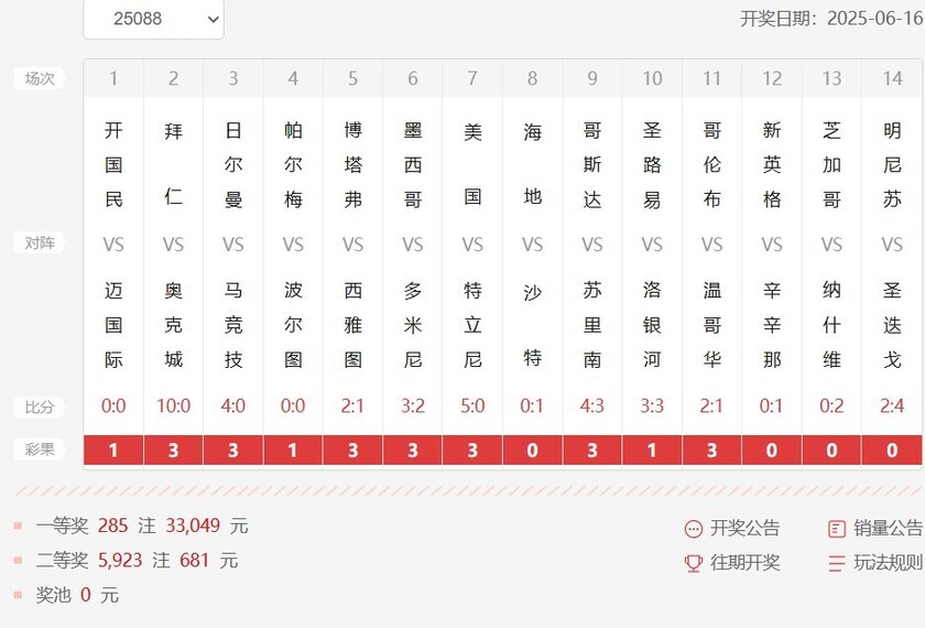 胜负彩第25088期开奖结果