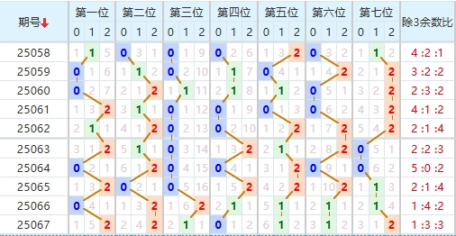 七星彩分析走势图