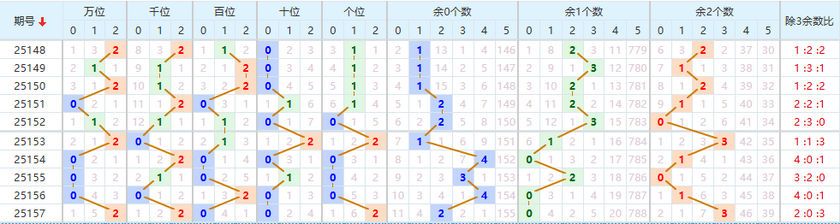 排列五分析走势图