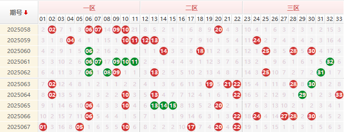 双色球分析走势图