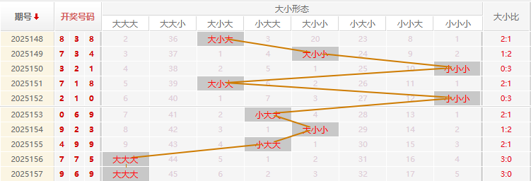福彩3D分析走势图