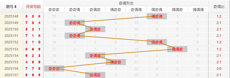 福彩3D分析走势图