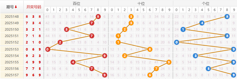 福彩3D分析走势图