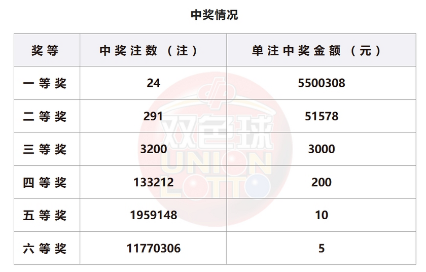 双色球开奖详情