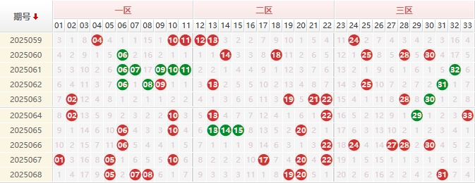 双色球分析走势图
