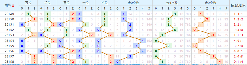 排列五分析走势图