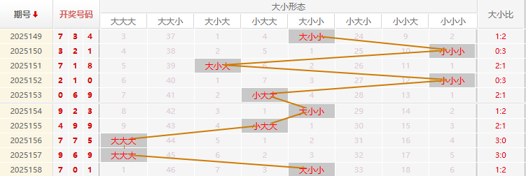 福彩3D分析走势图