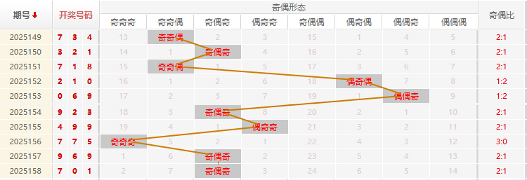 福彩3D分析走势图