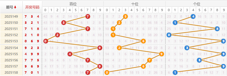 福彩3D分析走势图
