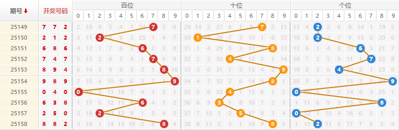 排列三分析走势图