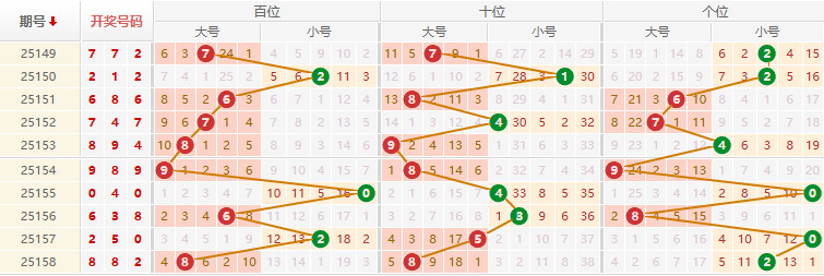 排列三分析走势图