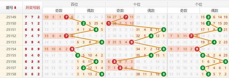 排列三分析走势图