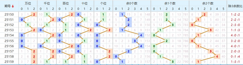 排列五分析走势图