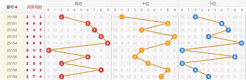 排列三分析走势图