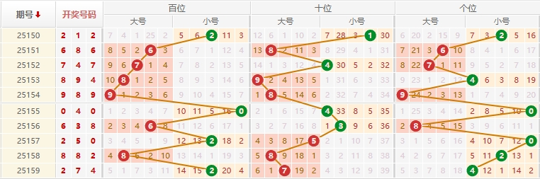 排列三分析走势图