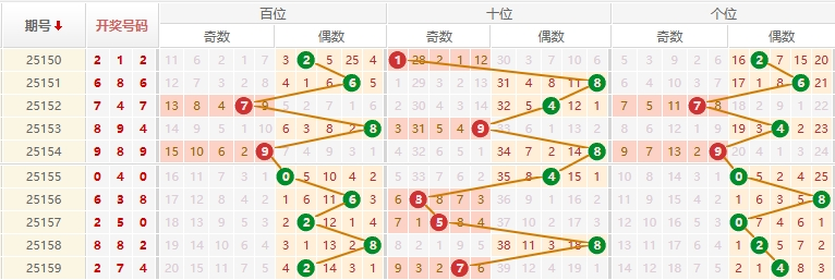 排列三分析走势图