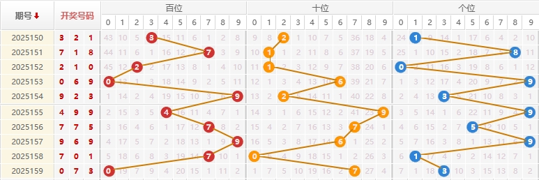 福彩3D分析走势图