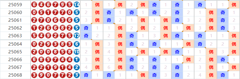 七星彩分析走势图