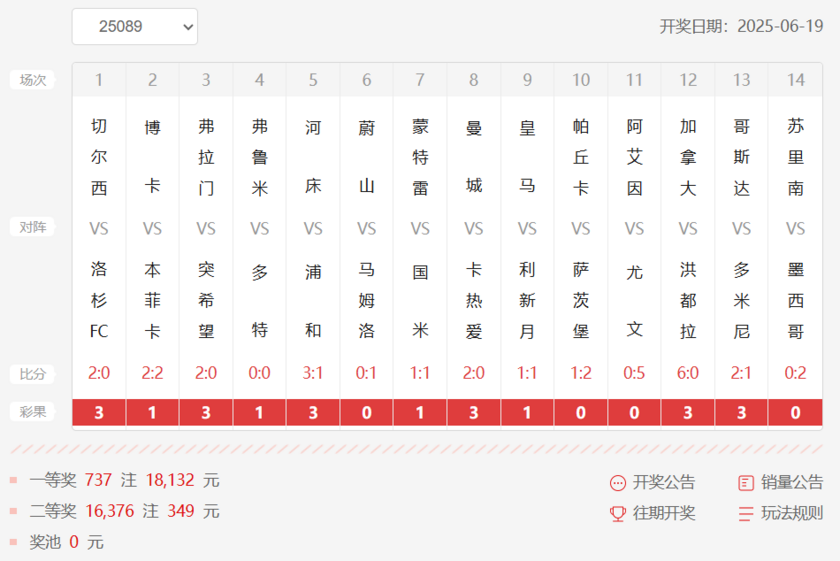 胜负彩25089期开奖结果