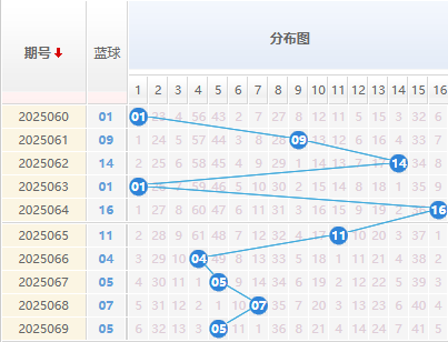 双色球分析蓝球走势图