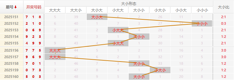 福彩3D分析走势图