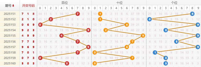 福彩3D分析走势图