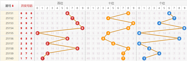 排列三分析走势图