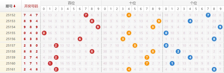 排列三分析走势图