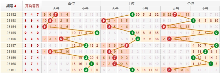 排列三分析走势图